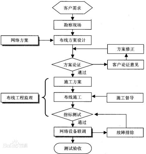 綜合布線的測試內容有哪些? 綜合布線 機房建設