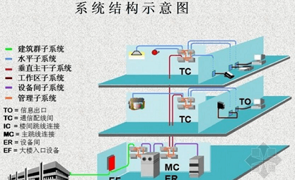 綜合布線系統結構圖 網絡布線 綜合布線 網絡綜合布線