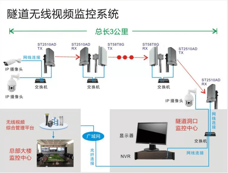 隧道無線監控系統結構 拓撲圖