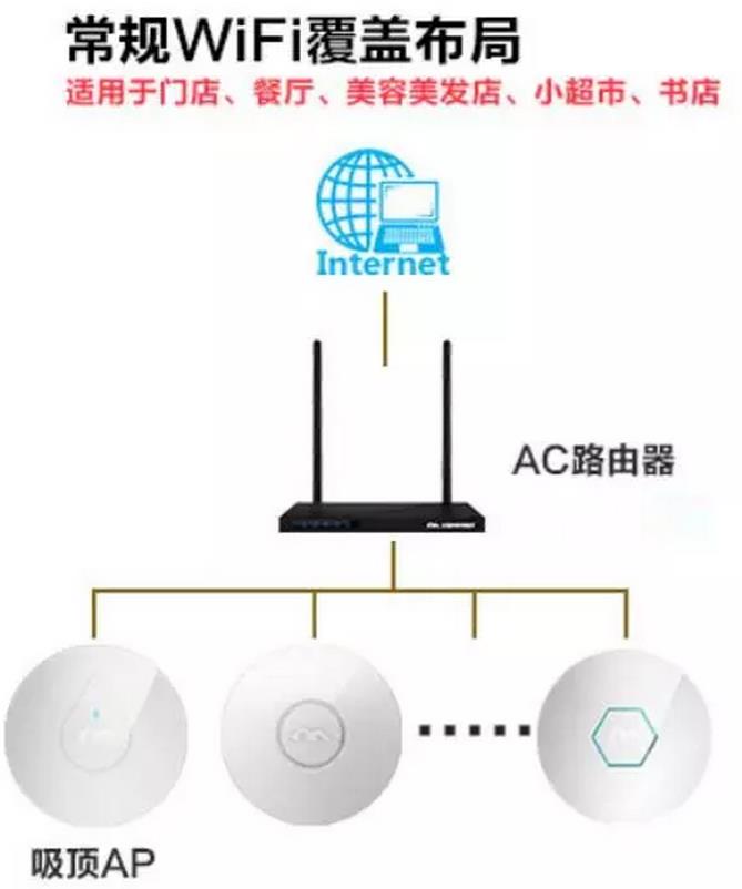 企業無線ap網絡覆蓋的2種組網方案 綜合布線 網絡布線 機房建設 第1張