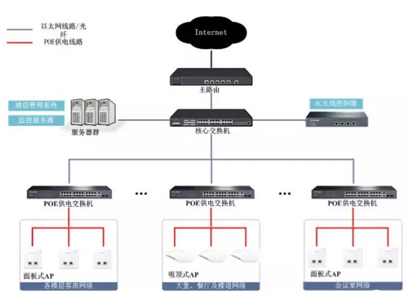 企業無線ap網絡覆蓋的2種組網方案 綜合布線 網絡布線 機房建設 第3張