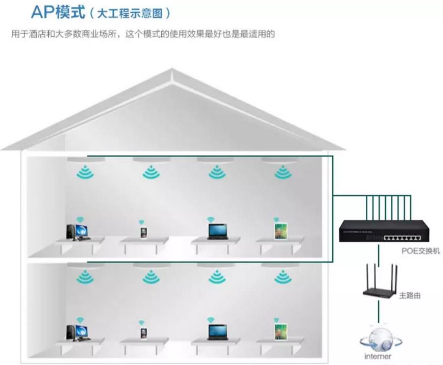 企業無線ap網絡覆蓋的2種組網方案 綜合布線 網絡布線 機房建設 第4張