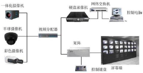 視頻監控工作原理是什么？ 綜合布線 機房建設