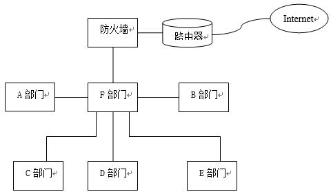 企業網絡規劃設計建設方案實例